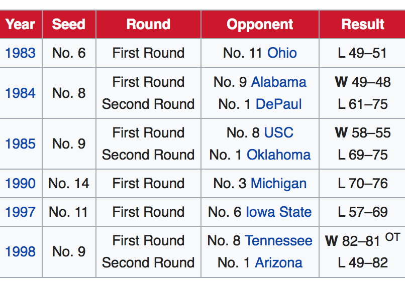 NCAA Results.png